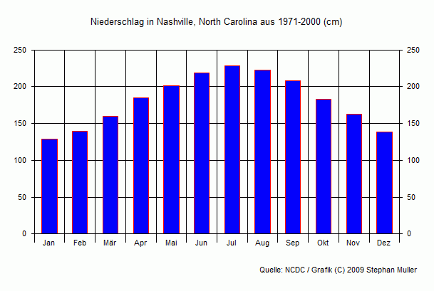 Niederschlag in Nashville, North Carolina